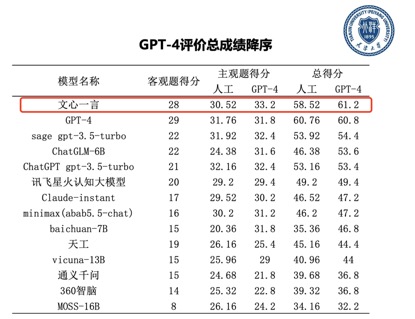 中国AI最强音！文心一言进一步缩小与GPT-4差距