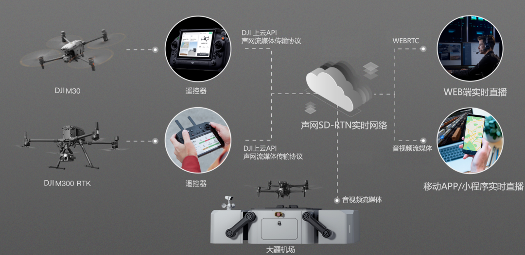 声网&大疆生态 共同为无人机场景提供实时音视频方案 