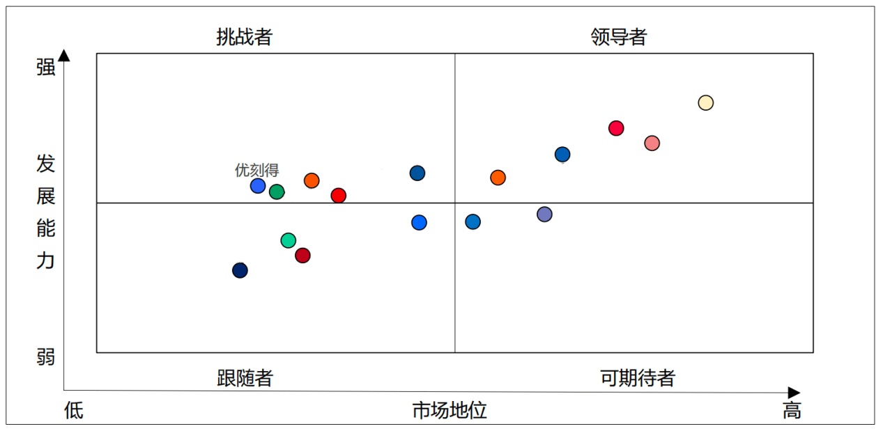 优刻得进入私有云竞争力象限
