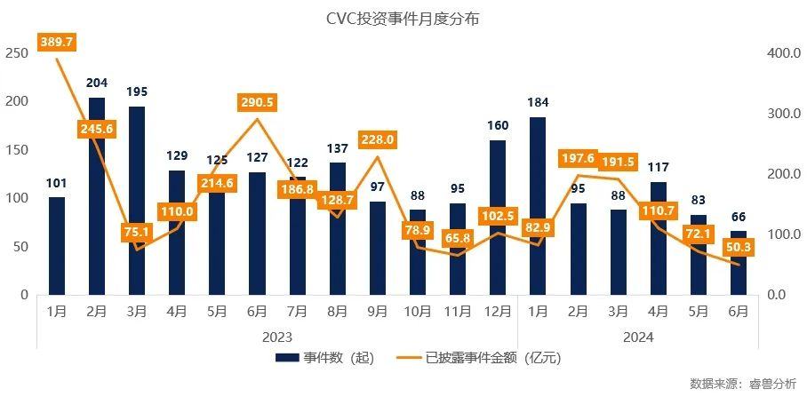 上半年联想创投投资17家企业，腾讯投资收获4个IPO｜2024H1中国