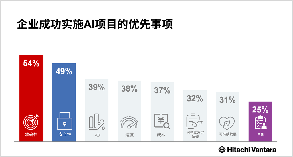  Hitachi Vantara研究显示，传统系统的整合成为中国企业采用AI的关键挑战
